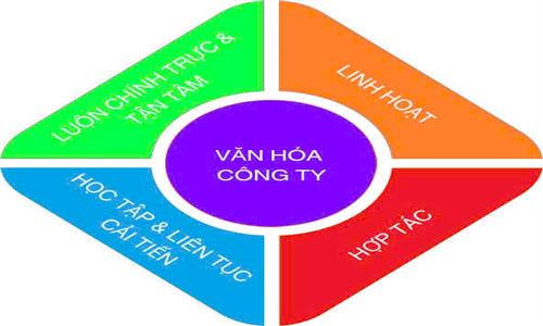 GIÁ TRỊ CỐT LÕI - VĂN HÓA DOANH NGHIỆP