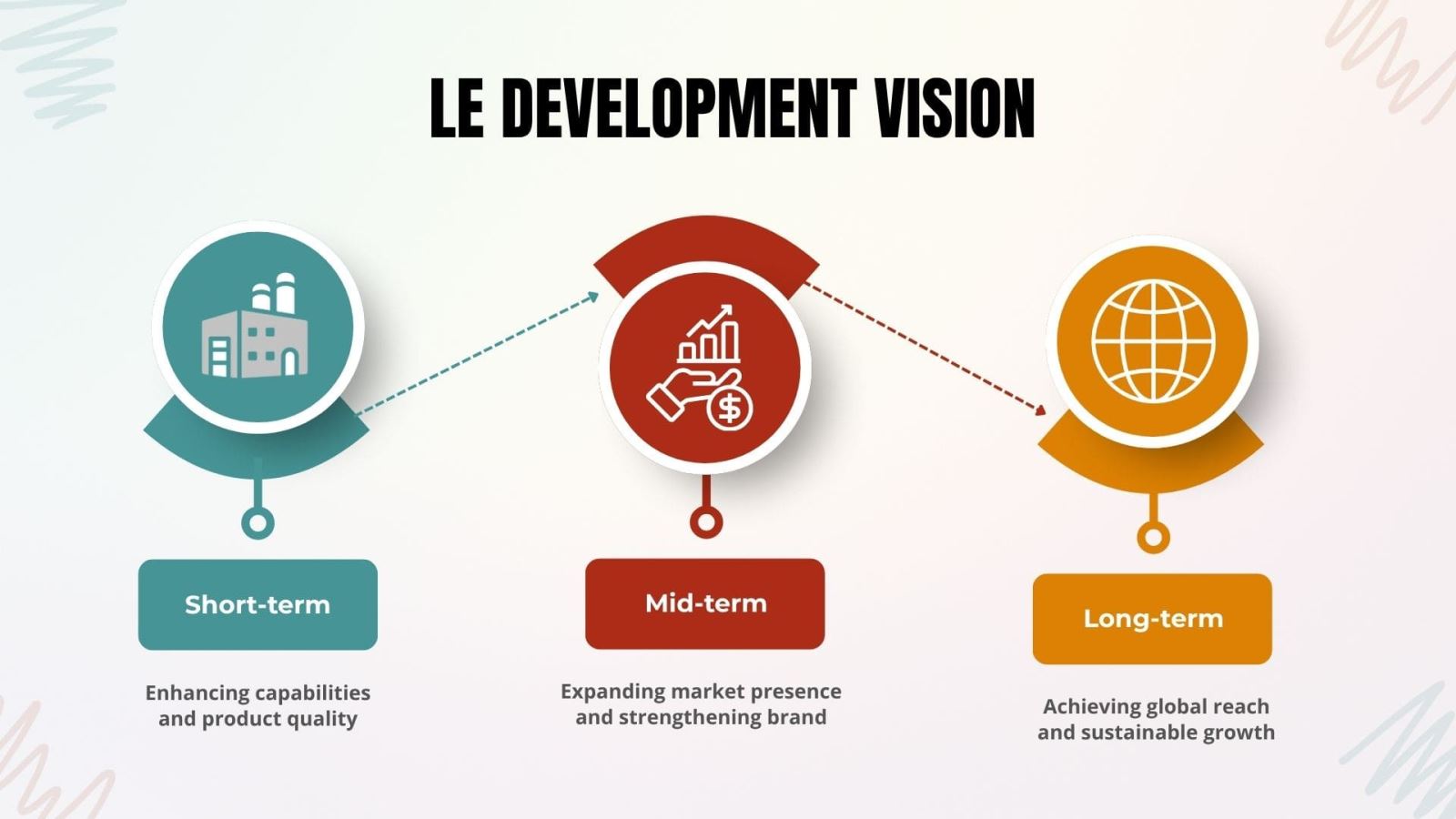 LE’s sustainable growth roadmap.