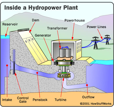 Nguyên lý hoạt động của nhà máy thủy điện  technologymagnet