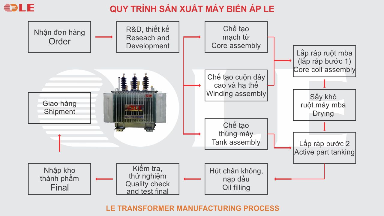 Mô tả tóm tắt quy trình sản xuất máy biến áp dầu LE.